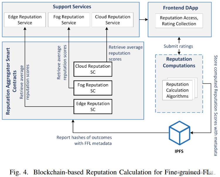 Towards Blockchain-Based Reputation-Aware Federated Learning