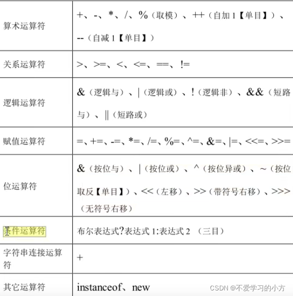 第五章运算符 算数运算符 不爱学习的小方的博客 Csdn博客