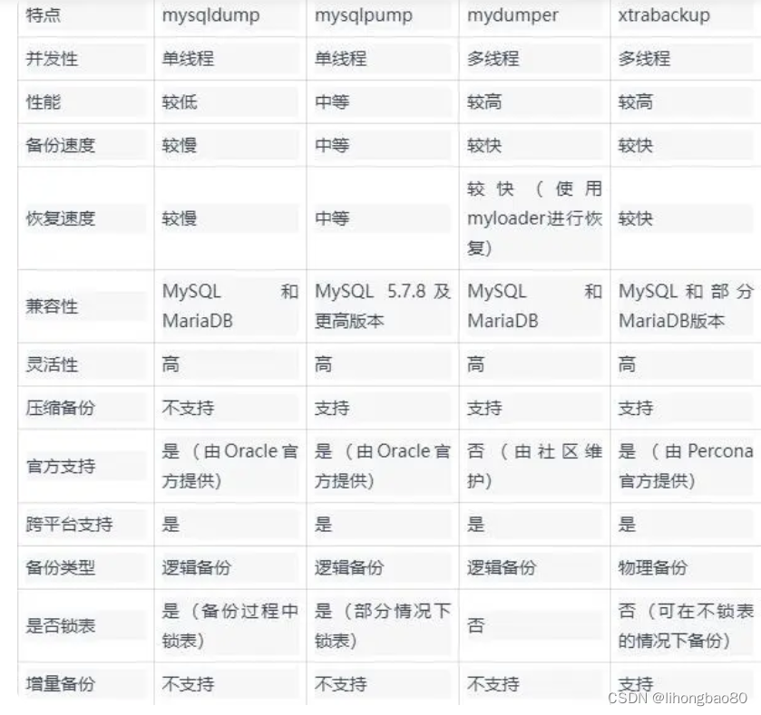 对比mysqldump、mysqlpump、mydumper和xtrabackup四个工具优劣