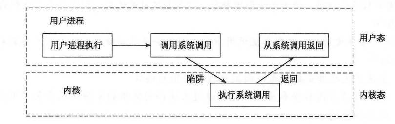 访管指令(陷入指令trap指令) 、访管中断