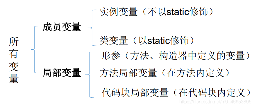 你还认识变量吗？Java基础学习不可略过的基本语法，简而不漏，变量的定义赋值和分类，系统认识Java中的变量有哪些？