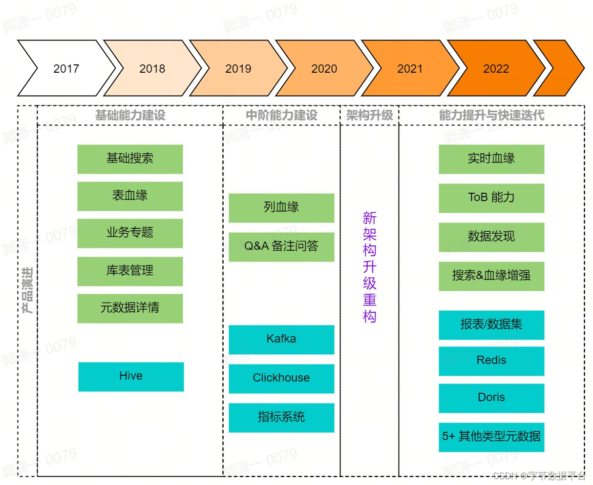 火山引擎 DataLeap 构建Data Catalog系统的实践（二）：技术与产品概览