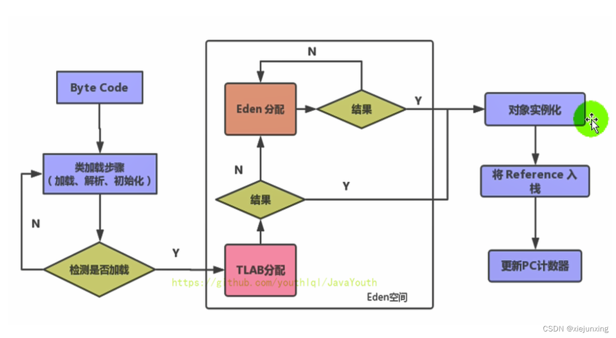 JVM系列-第5章-堆（JVisualVM）