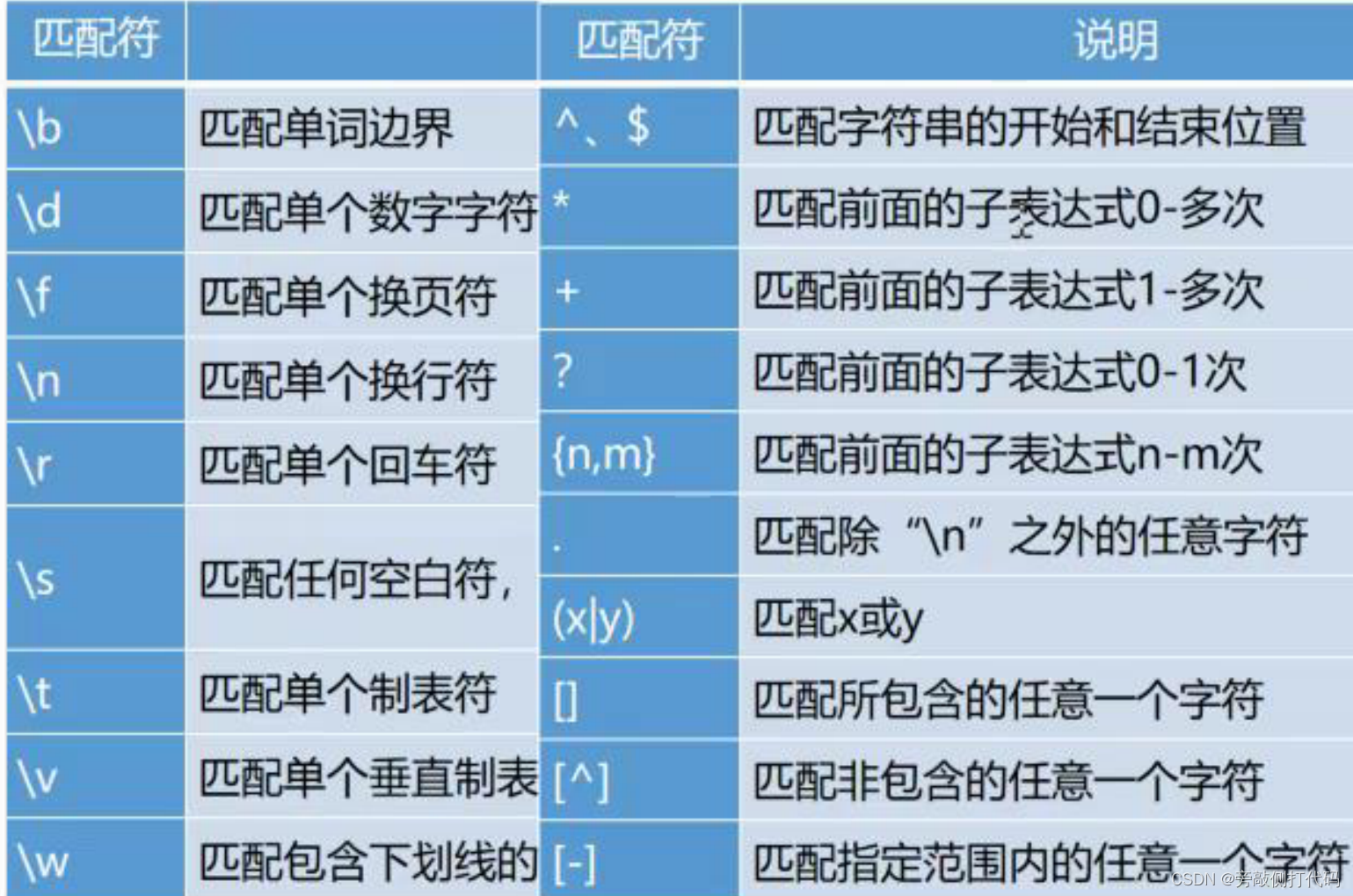 JavaScript对象:Date(日期)对象,Math(数学)对象,正则对象-CSDN博客