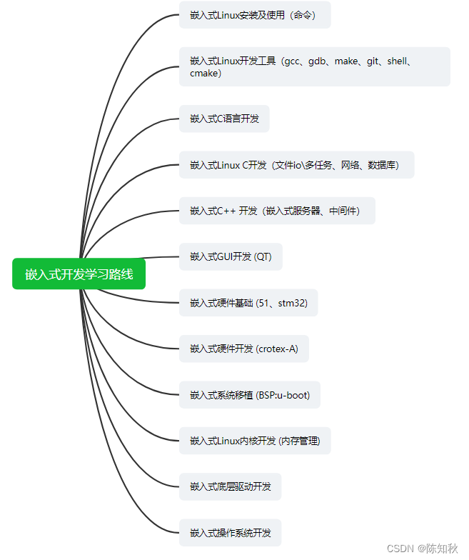 嵌入式了解 以及学习路线