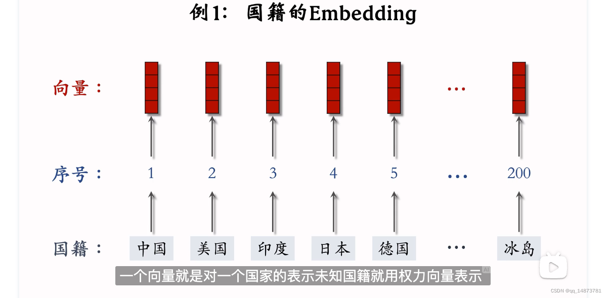 embedding 例1