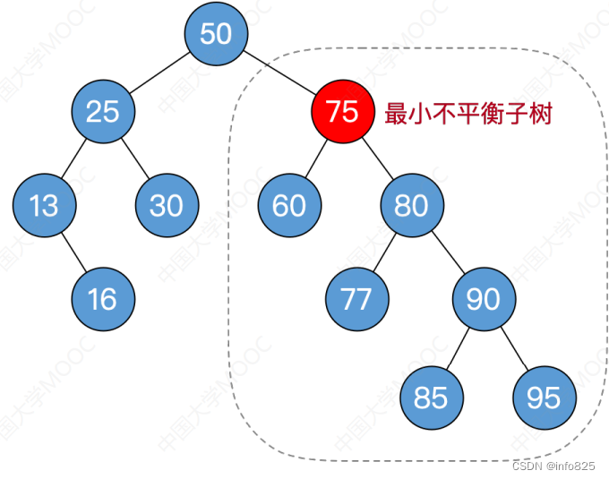 找最小不平衡子树