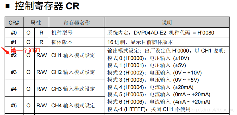 2代表第一个通道，6号代表模式6：4-20ma