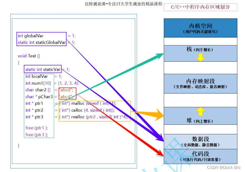 C语言 — 动态内存管理（动态内存函数）