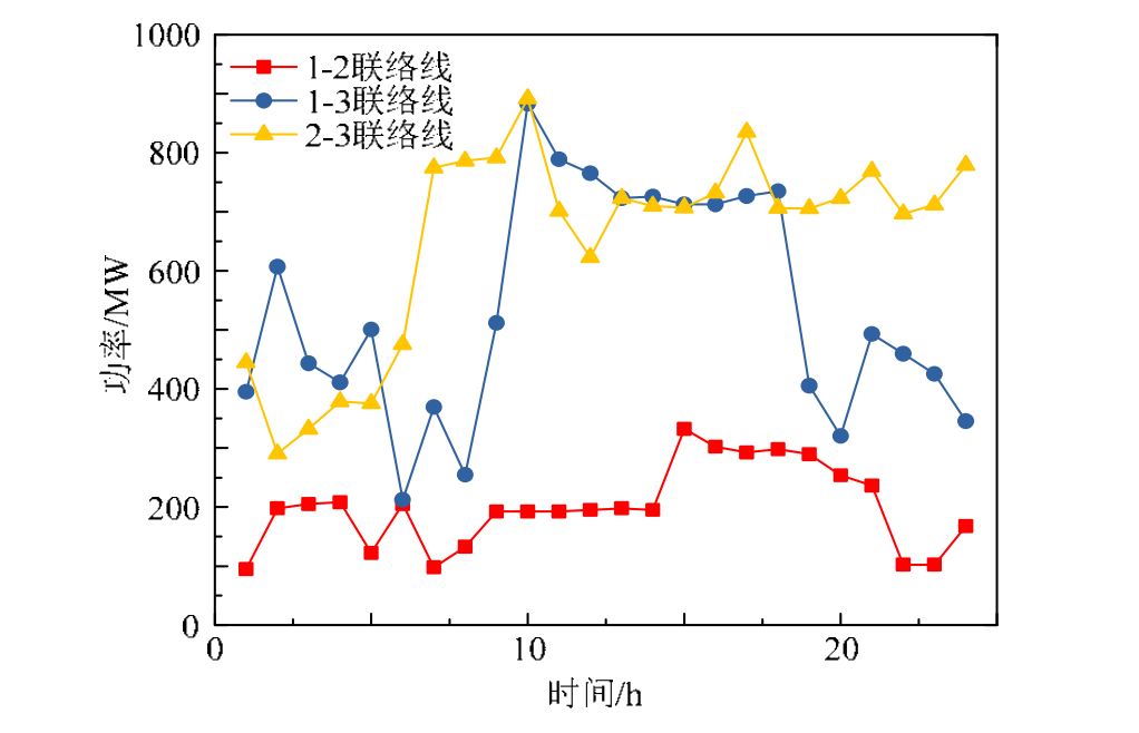 【EI复现】考虑区域多能源系统集群协同优化的联合需求侧响应模型（Matlab代码实现）