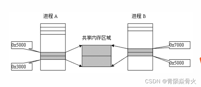 [External link picture transfer failed, the source site may have an anti-leeching mechanism, it is recommended to save the picture and upload it directly (img-VXu02nrG-1641211595077) (E:\Documents and PPT\Junior Course Study\Operating System\Pictures\Third Chapter\Shared Memory.png)]