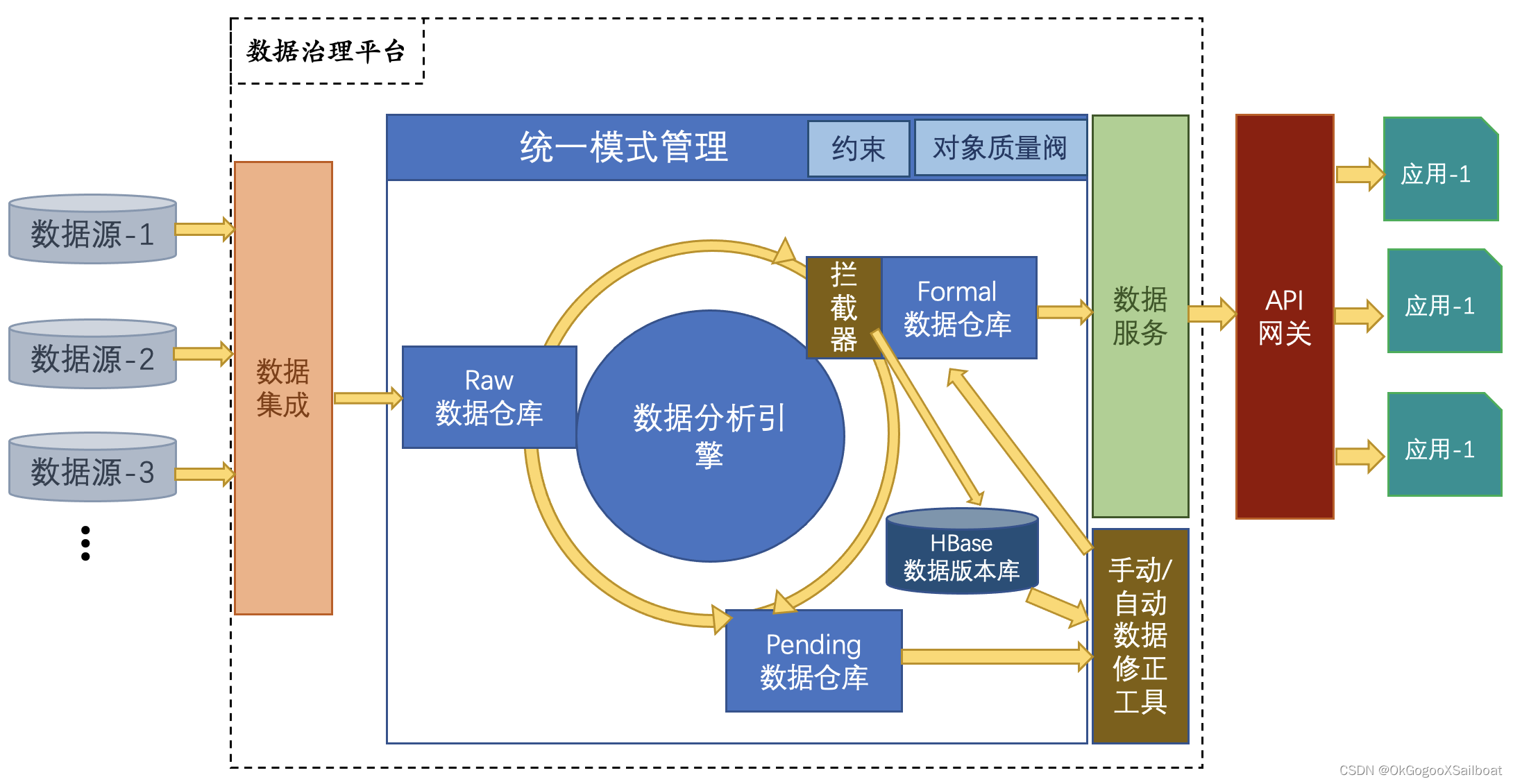 数据治理架构和过程