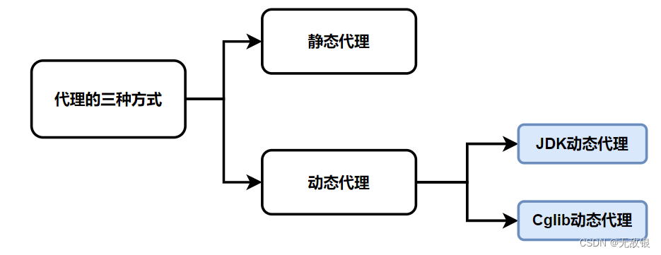 动态代理分类