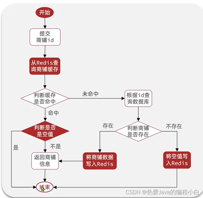 Redis解决缓存穿透,缓存雪崩,缓存击穿思路