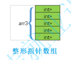 整型指针数组