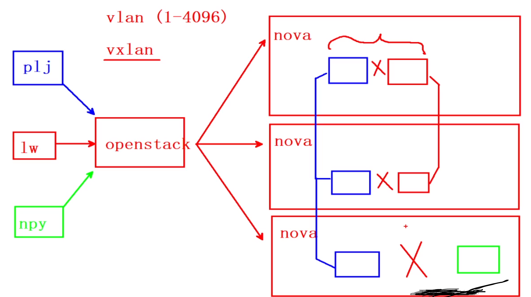 OpenStack云平台组件详解-CSDN博客