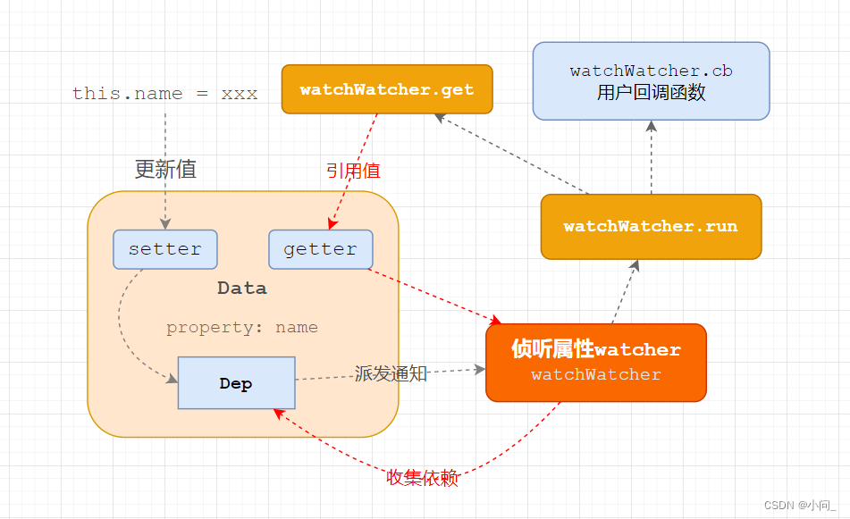 vue 侦听属性watch 响应式流程图