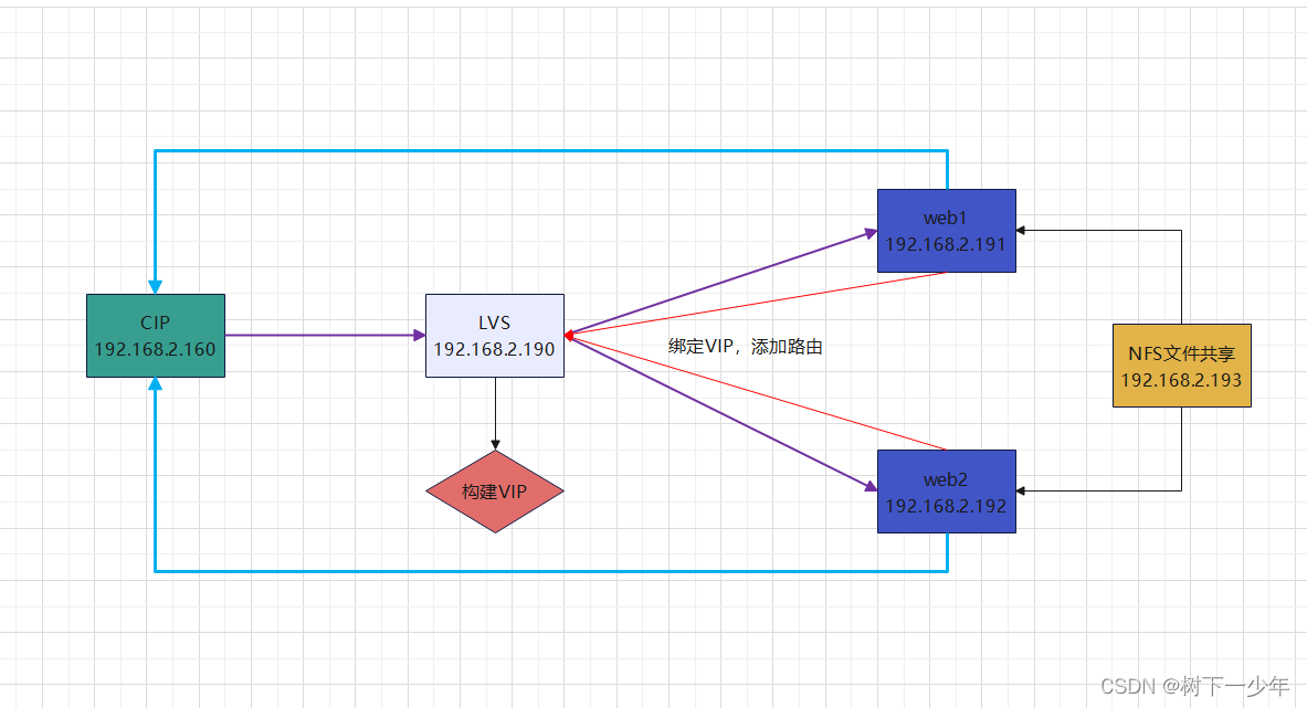 LVS-DR集群（一台LVS，一台CIP，两台web，一台NFS）的构建以及LVS-DR模式工作原理和特点