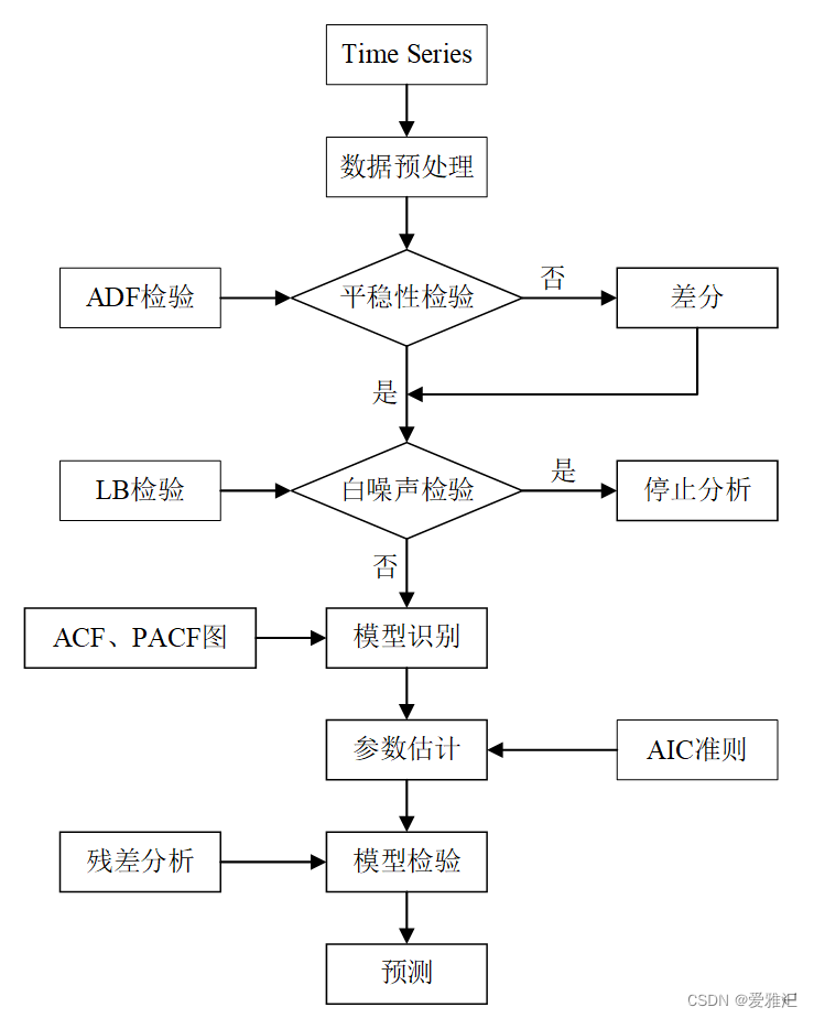 Mathematical modeling arima time series prediction model python code