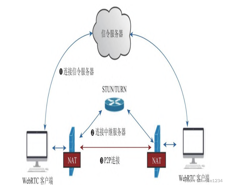 图1.1  webrtc 一对一通信架构图