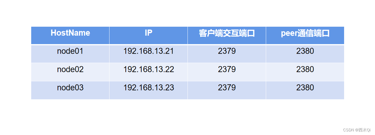 etcd集群