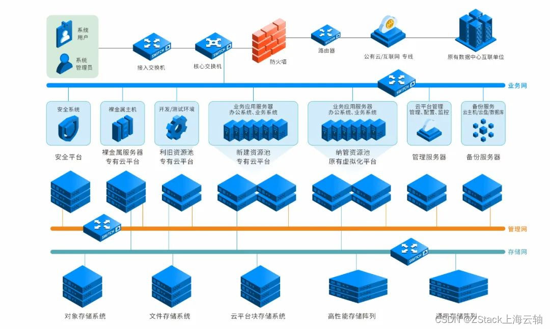 实现国产化转型，ZStack Cloud 助力中铁财务数字化转型！