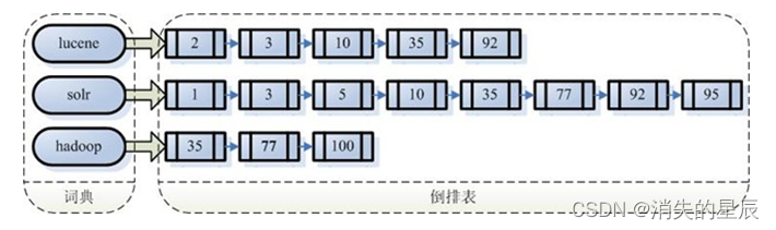 elasticsearch全文检索流程