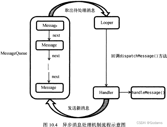 异步消息处理机制