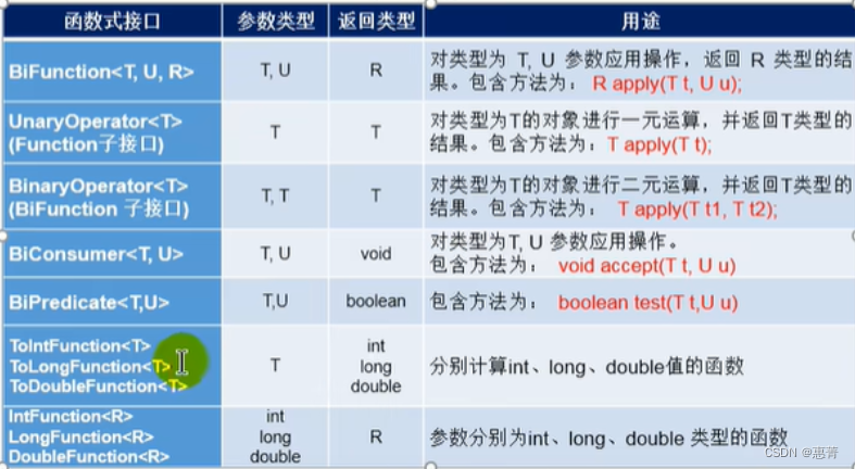 函数式接口的介绍和使用（FunctionInterface）——Consumer，Supplier，Predicate、Function