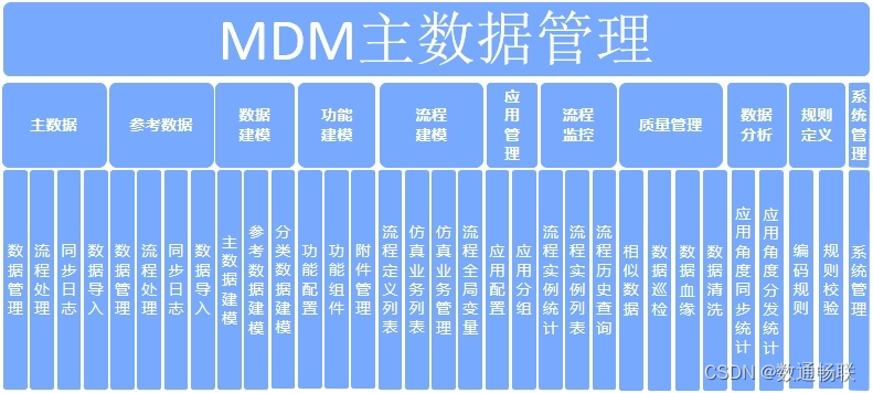 MDM数据质量应用说明_主数据质量应用-CSDN博客