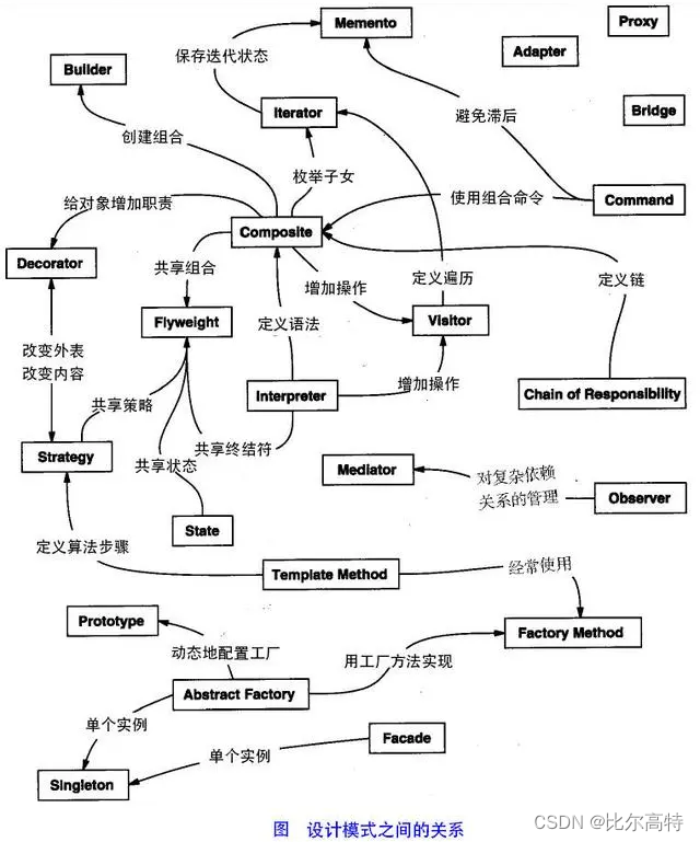 【设计模式】设计模式基础