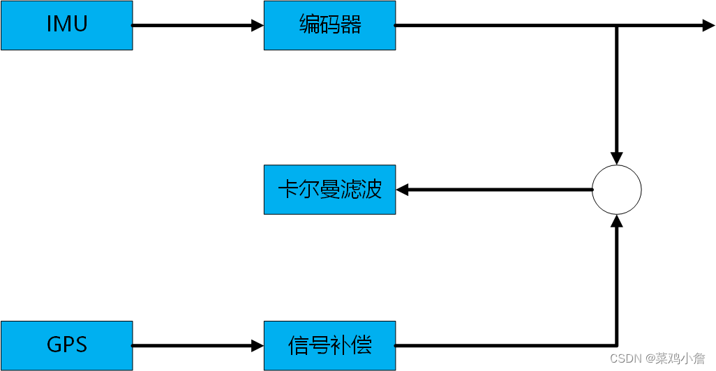 自动驾驶专题介绍 ———— 惯性导航