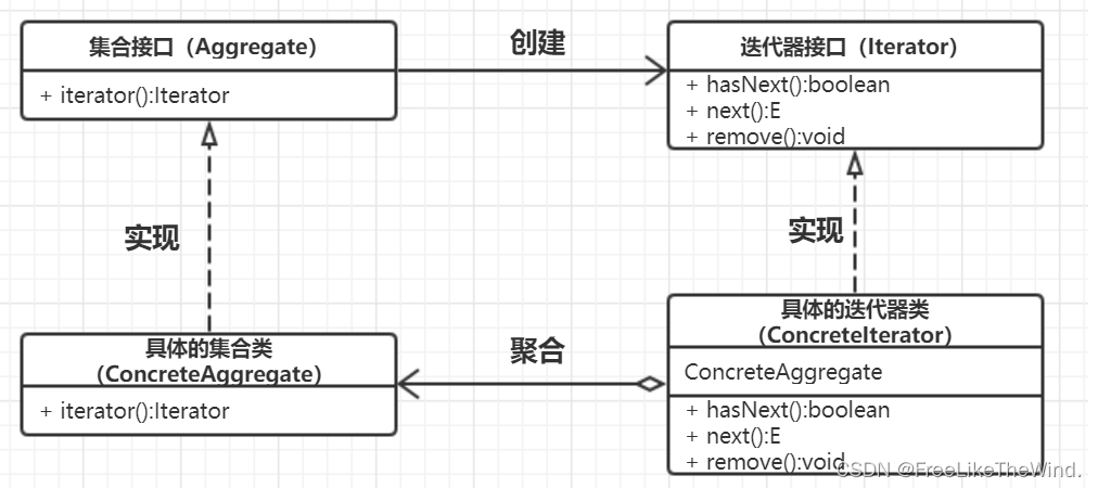 【C++设计模式之迭代器模式】分析及示例