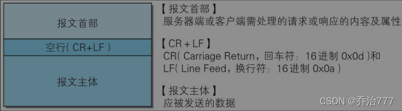 HTTP报文的结构