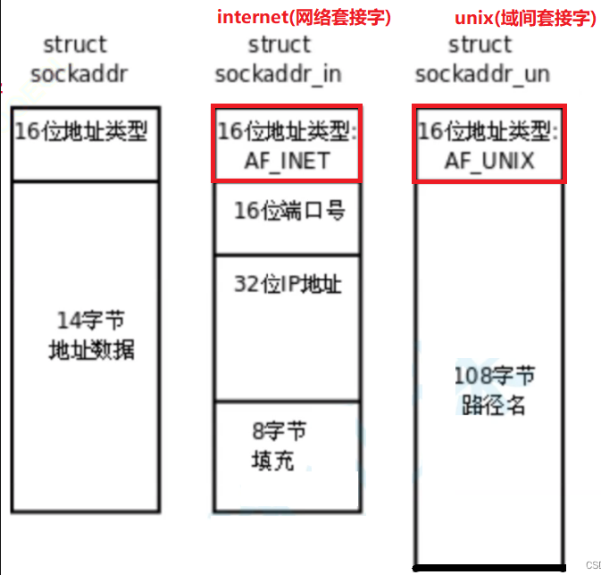 【Linux】 UDP网络套接字编程