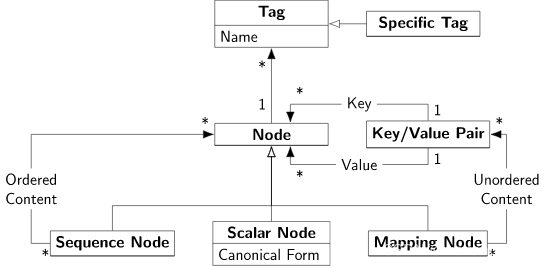 Representation Model