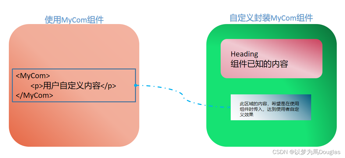 [外链图片转存失败,源站可能有防盗链机制,建议将图片保存下来直接上传(img-WflBrshM-1654272615155)(C:\Users\Dougl\Desktop\vue-study\vue-day06\1653801600101.png)]