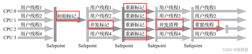 JVM垃圾回收算法和CMS垃圾收集器