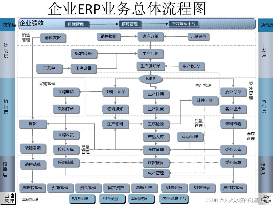 [架构之路-245/创业之路-76]：目标系统 - 纵向分层 - 企业信息化的呈现形态：常见企业信息化软件系统 - 企业资源管理计划ERP