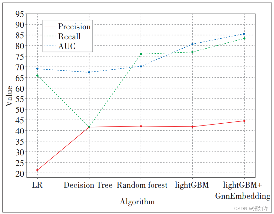 Figure 3 Comparison of results of different models