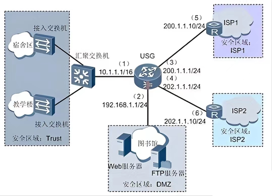 防火墙做网关双链路接入不同ISP