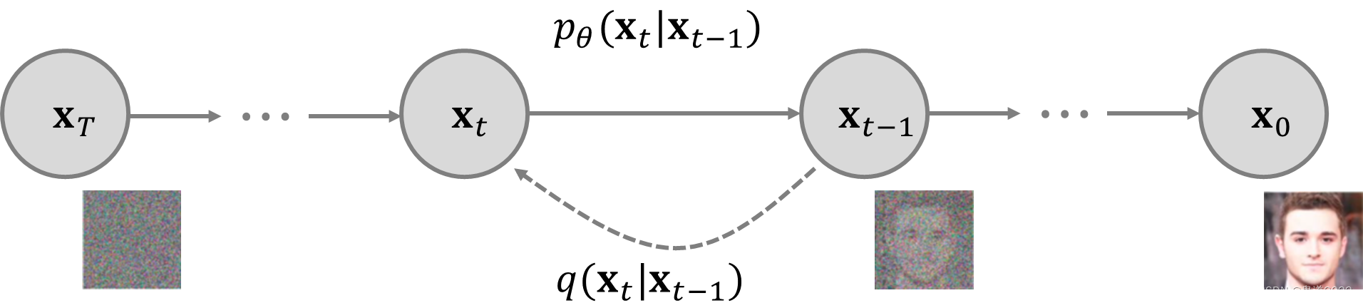 Diffusion模型详解