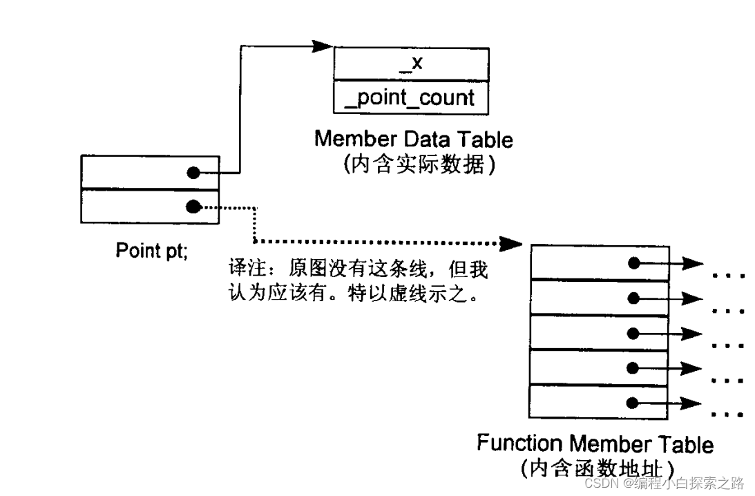 表格驱动对象模型