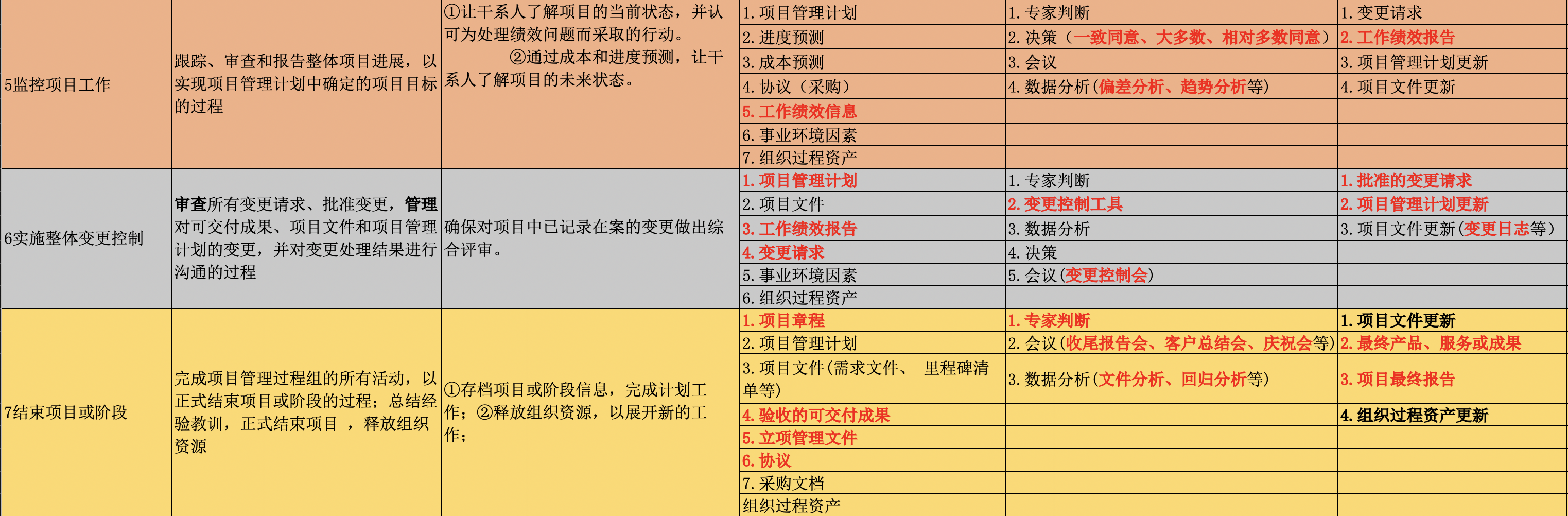 【软考】-高项-整合管理-子过程ITTO记忆技巧