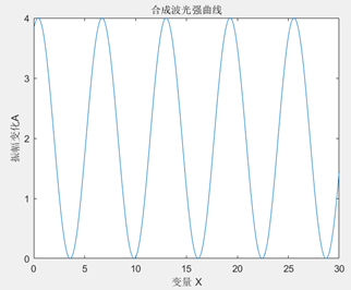 基于MATLAB波的叠加仿真模拟_matlab平面波仿真-CSDN博客