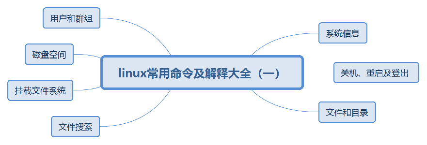 linux常用命令及解释大全（一）