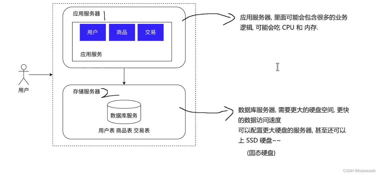 初识Redis