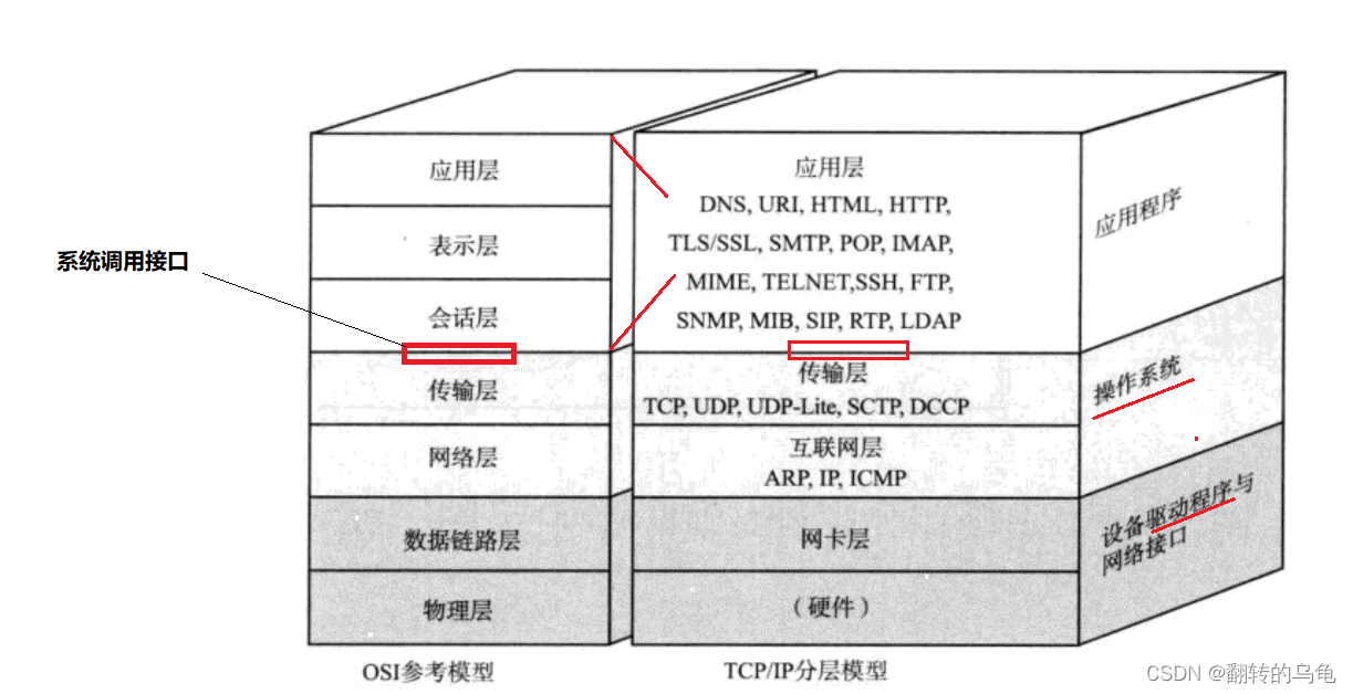 TCP/IP五层模型模型