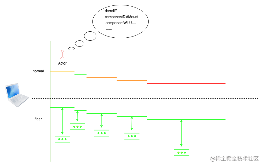 react源码中的fiber架构