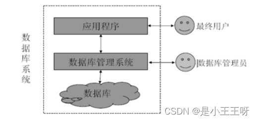 图1 数据库各概念之间的关系